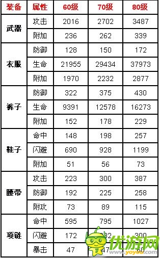 時(shí)空獵人60-80裝備屬性表