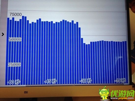 小米購買后臺數(shù)據(jù)曝光：一分鐘在線用戶377萬