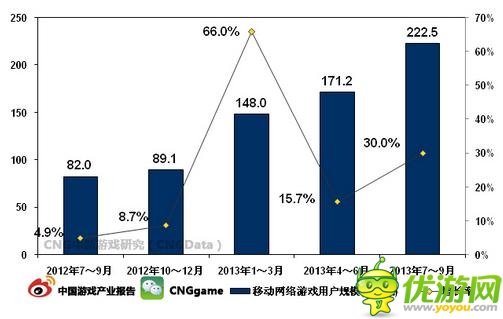 Q3中國(guó)移動(dòng)網(wǎng)絡(luò)游戲用戶規(guī)模突破2億大關(guān)