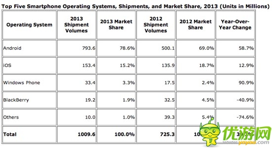 IDC 報(bào)告：安卓定霸業(yè)、WP非主流、黑莓漸看客