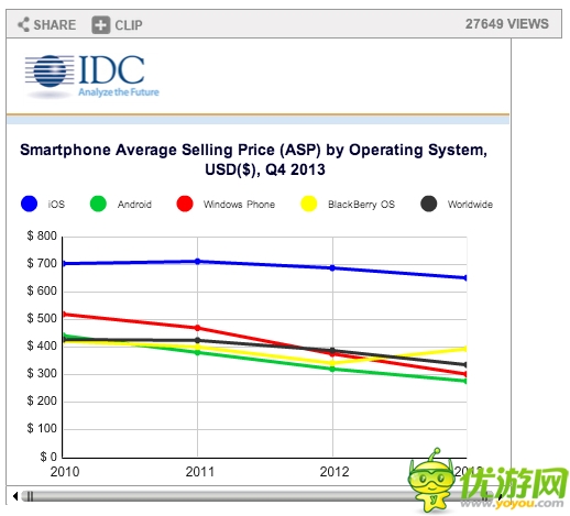 IDC 報(bào)告：安卓定霸業(yè)、WP非主流、黑莓漸看客