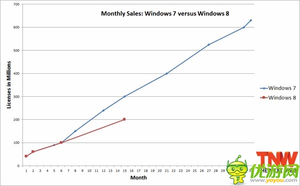 Win8授權(quán)銷量超2億個，對微軟是好消息嗎？