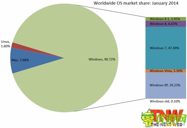 Win8授權(quán)銷量超2億個，對微軟是好消息嗎？