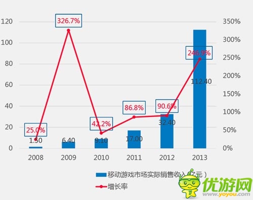 2013年中國游戲市場份額調查報告分析