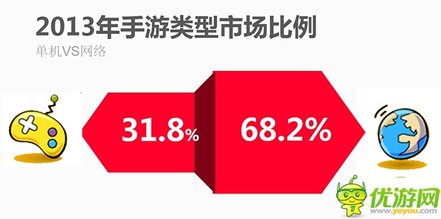 2013年中國游戲市場份額調查報告分析