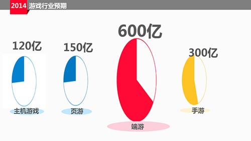 2013年中國游戲市場份額調查報告分析