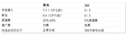 深度揭秘：騰訊手機(jī)游戲渠道費(fèi)究竟是多少？