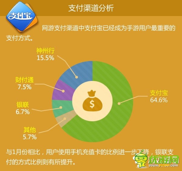 2月手游數(shù)據(jù)報告：重度游戲收入已達61%