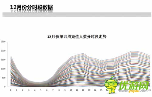 手游內(nèi)幕揭秘：多款手游運(yùn)營數(shù)據(jù)分享