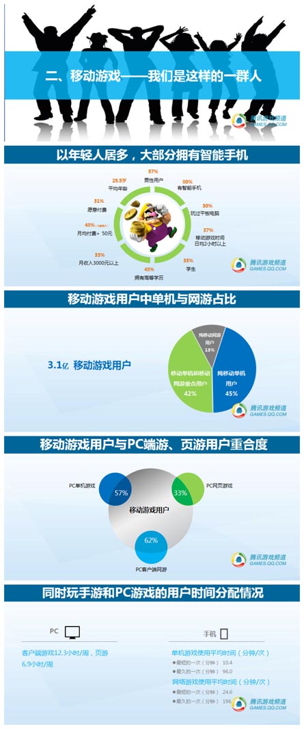 騰訊數(shù)據(jù)：2014年中國(guó)移動(dòng)游戲用戶洞察報(bào)告