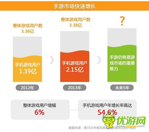 2014年2月愛(ài)游戲數(shù)據(jù)報(bào)告：手游用戶突破2.15億