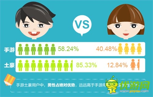 “手游土豪”數(shù)據(jù)報告：北京已成手游富豪象征