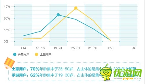 “手游土豪”數(shù)據(jù)報告：北京已成手游富豪象征