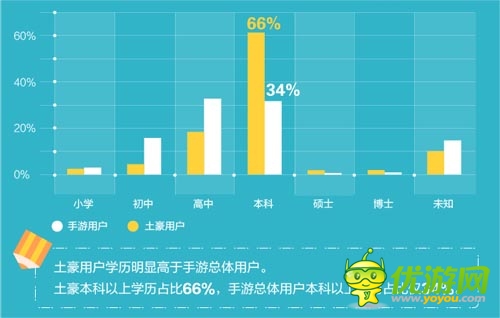 “手游土豪”數(shù)據(jù)報告：北京已成手游富豪象征