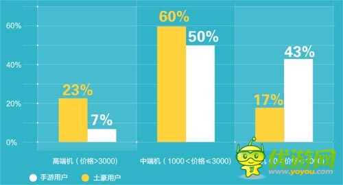 “手游土豪”數(shù)據(jù)報告：北京已成手游富豪象征