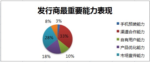 2014年野火攜手GMGC手游行業(yè)調研數(shù)據(jù)