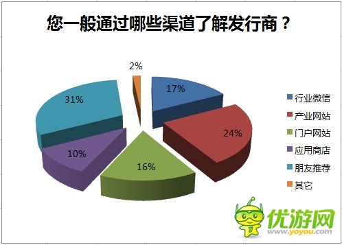 2014年野火攜手GMGC手游行業(yè)調(diào)研數(shù)據(jù)