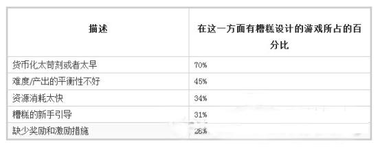 玩家為什么離開你的游戲？ 前60秒最重要