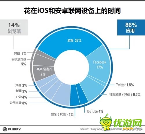 用戶習慣觀察：移動瀏覽器已死，應用萬歲