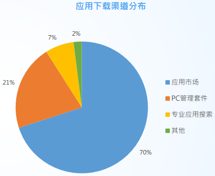 ?手機(jī)游戲的?App推廣：說好的渠道為王的渠道在哪里？