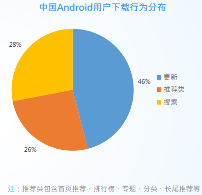 ?手機(jī)游戲的?App推廣：說好的渠道為王的渠道在哪里？