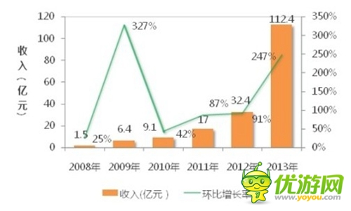 2014年手游發(fā)展趨勢(shì)：得社交者就可得天下？