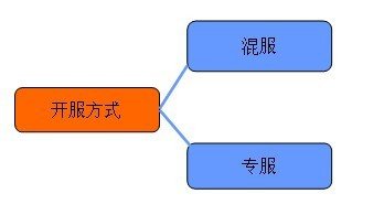 手游圈子：如何從零開始學(xué)習(xí)手機(jī)游戲的運(yùn)營？