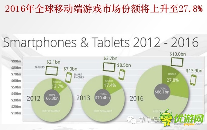 手游數(shù)據(jù)：2014年海外手機(jī)游戲市場(chǎng)分析報(bào)告