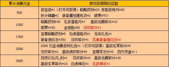 《戰(zhàn)龍三國》四靈裝備活動(dòng)