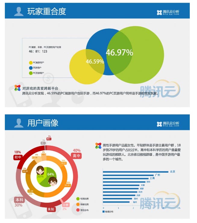 騰訊Q1報(bào)告：50%左右的端頁游玩家在玩手游