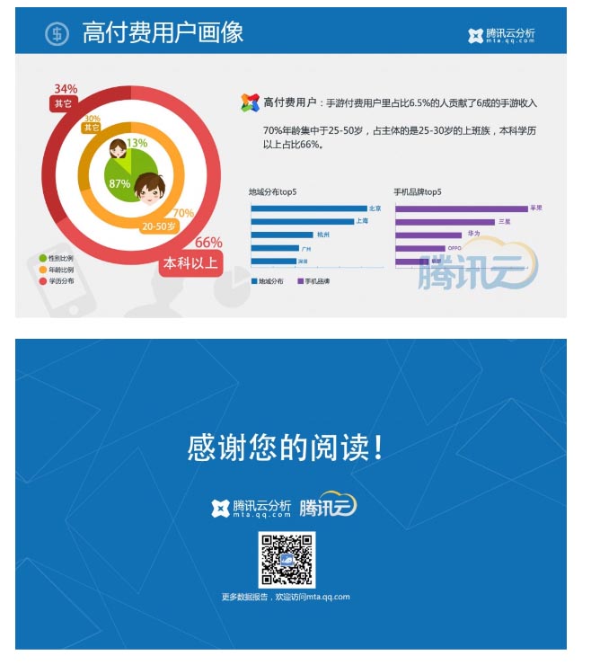 騰訊Q1報(bào)告：50%左右的端頁游玩家在玩手游