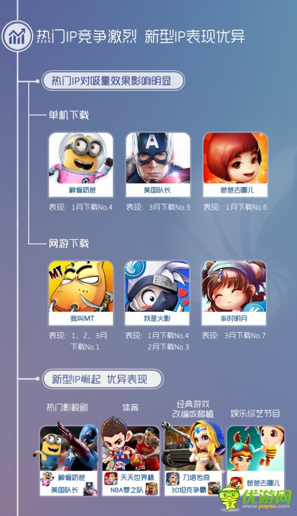同步推出3月報告:IP效應(yīng)突顯 影視體育類IP崛起