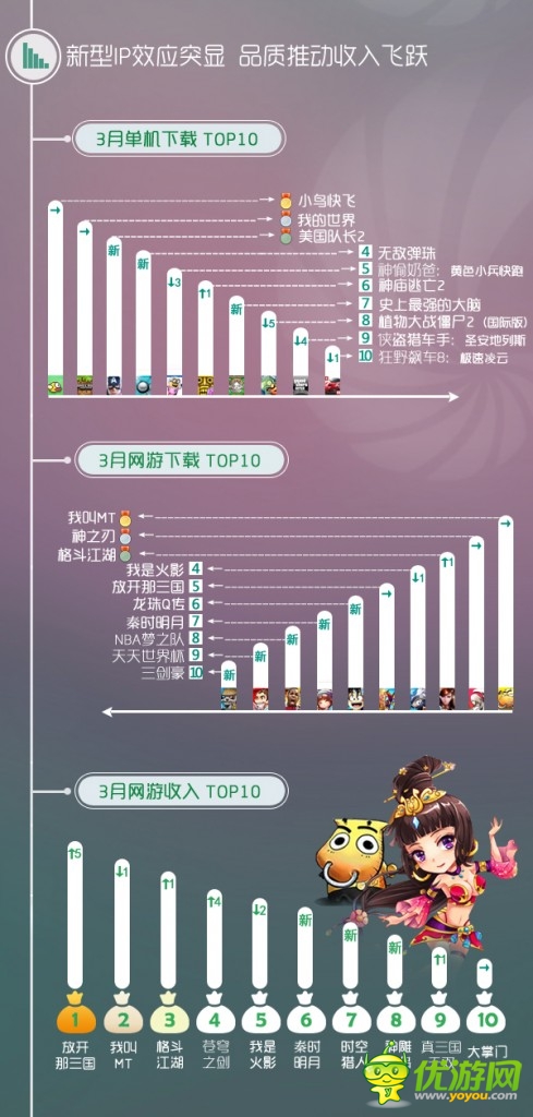 同步推出3月報告:IP效應(yīng)突顯 影視體育類IP崛起