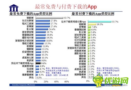 國內(nèi)資訊 ：2014 年臺灣手機游戲行業(yè)數(shù)據(jù)報告