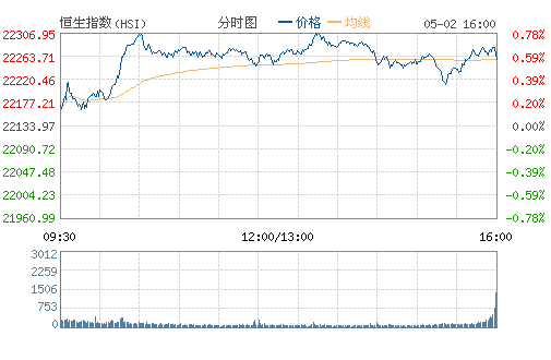 港股今日高開高走漲逾百點 手游股強(qiáng)勁上升