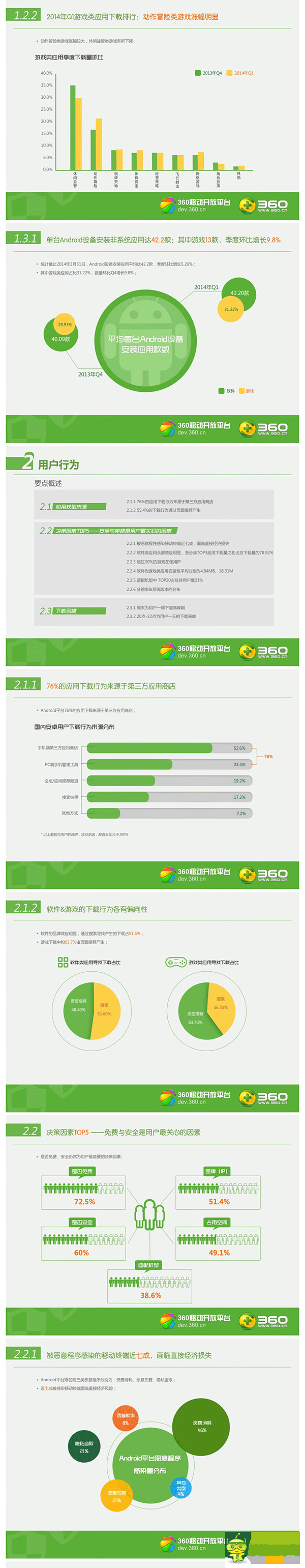 2014年Q1360移動開放平臺App分發(fā)行業(yè)報(bào)告