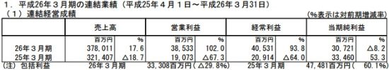 3月期財報總覽：世嘉 DeNA KONAMI NBGI