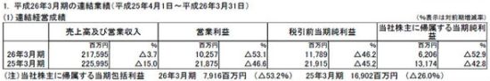 3月期財報總覽：世嘉 DeNA KONAMI NBGI