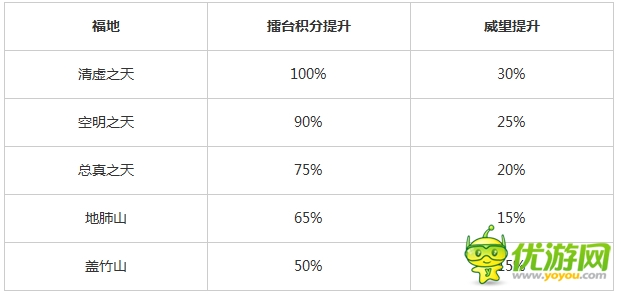 搶《暴走武俠》洞天福地  日收百萬(wàn)銀