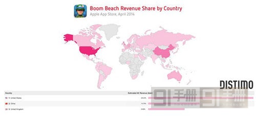 市場潛力無窮 中國貢獻(xiàn)14%《海島奇兵》總營收