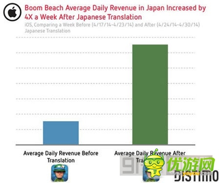 市場潛力無窮 中國貢獻(xiàn)14%《海島奇兵》總營收