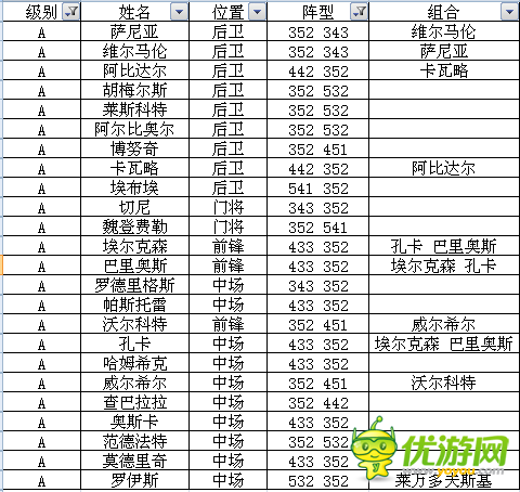 足球大逆襲S卡A卡陣型球員組合全數(shù)據(jù)