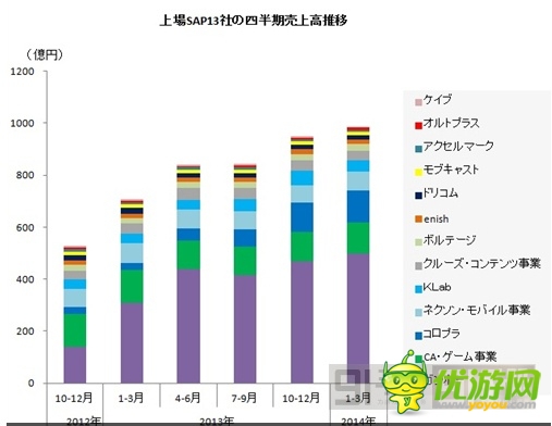 圖解：2014年Q1日本手機(jī)游戲公司業(yè)績