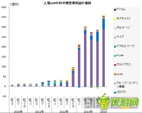 圖解：2014年Q1日本手機(jī)游戲公司業(yè)績