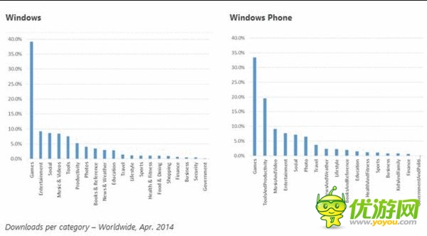 微軟公布Windows和WP商店應用下載數(shù)據(jù)