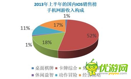  2014年“卡牌游戲”繼續(xù)領(lǐng)軍移動(dòng)手游市場(chǎng)！