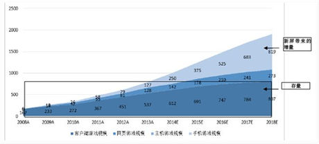 機構預計18年手游規(guī)模819億 看好少數(shù)A股公司