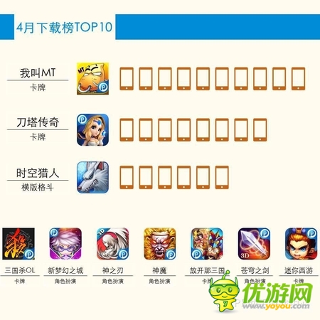 PP助手4月游戲數(shù)據(jù)報告 新品卡牌占44.4%