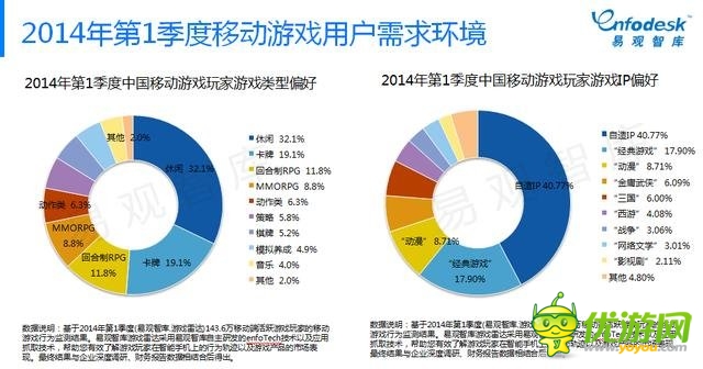 易觀智庫：手游比重逐步加大 市場將進(jìn)入整合期