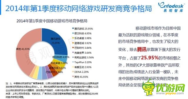 易觀智庫：手游比重逐步加大 市場將進(jìn)入整合期